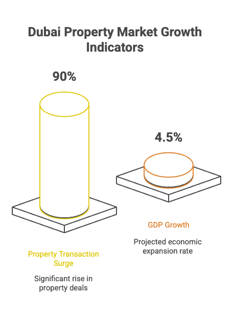Dubai property growth indicators