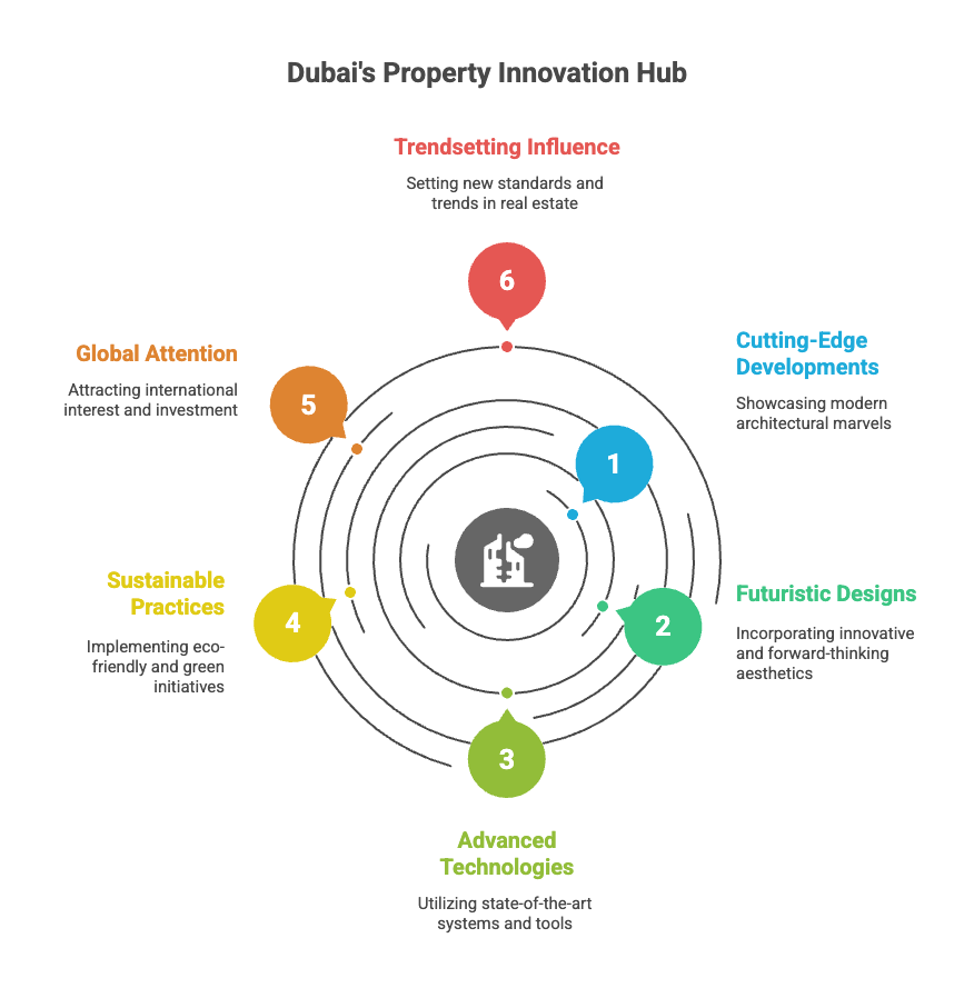Dubai's Property Innovation hub