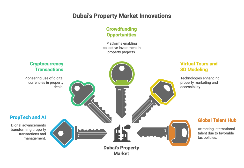 Dubai's Property market innovations
